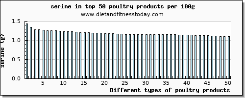 poultry products serine per 100g